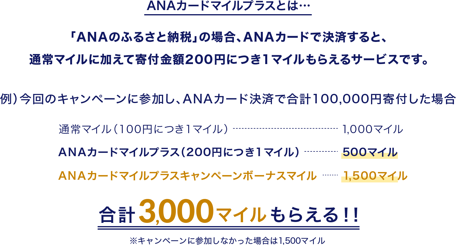 ご注意:応募について:本キャンペーンには本ページ上段からの参加登録が必要です。キャンペーン参加登録がない場合、対象外になりますのであらかじめご了承ください。キャンペーン期間中に参加登録いただくと、参加登録前のキャンペーン期間中の寄付申し込み分もキャンペーン対象になります。景品表示法の定めにより、本キャンペーンの対象となった方は、当社が同時期に実施する他の抽選キャンペーンに当選できない場合がありますので、ご了承ください。ANAカード再発行時にAMC番号(10桁)を統合されていれば再度のキャンペーン参加登録は不要です。個人情報の取り扱いについては、ANAプライバシーポリシーをご参照ください。本キャンペーンは予告なく変更または中止する場合があります。 キャンペーンボーナスマイルについて:ボーナスマイルの積算は2024年1月末を予定しております。マイルの積算は、ANAウェブサイトにログイン後、マイル口座残高照会の「ご利用明細」よりご確認できます。下記の場合、マイル積算の対象外になります。災害支援寄付