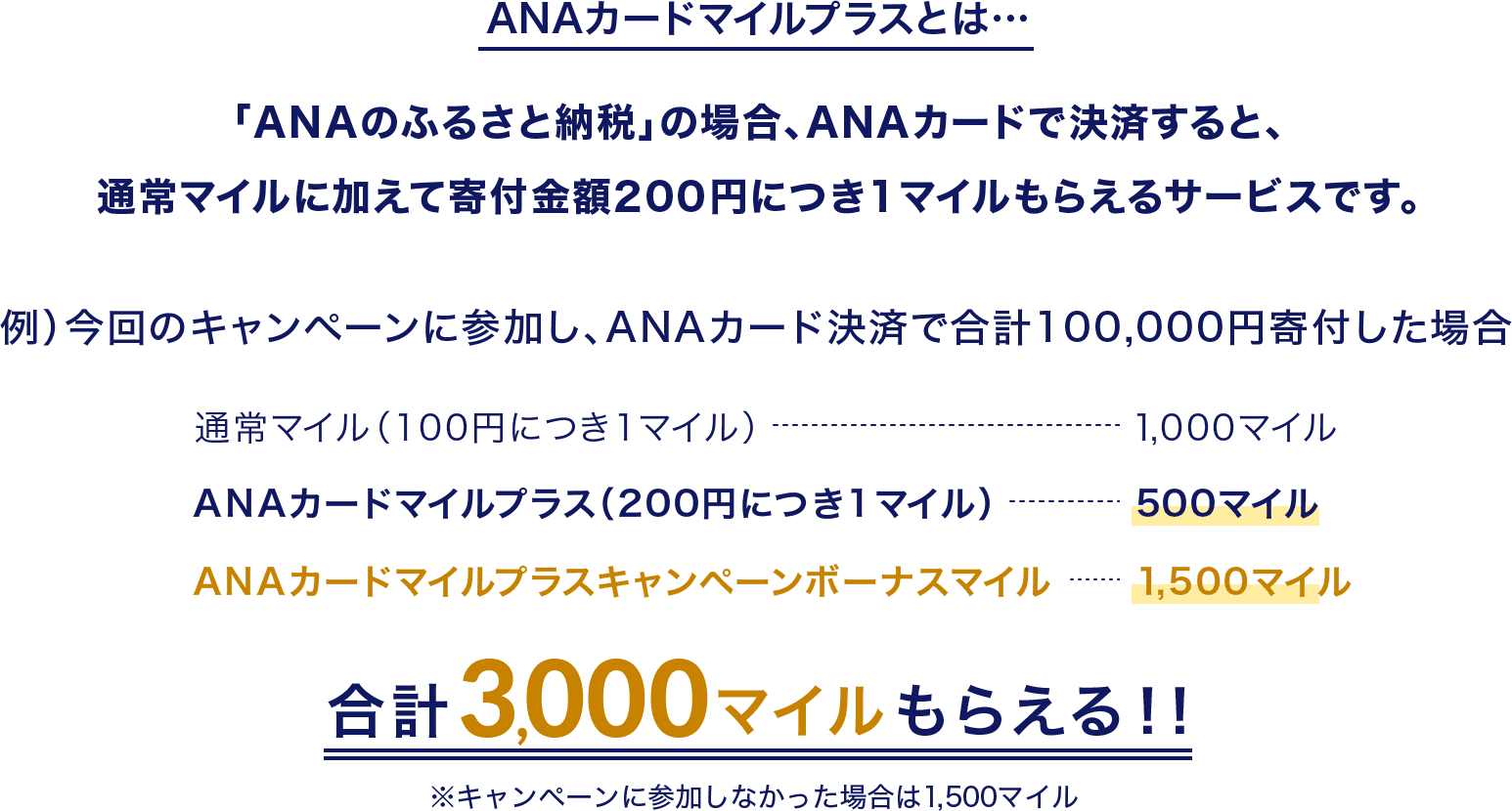 ご注意：応募について：本キャンペーンには本ページ上段からの参加登録が必要です。キャンペーン参加登録がない場合、対象外になりますのであらかじめご了承ください。キャンペーン期間中に参加登録いただくと、参加登録前のキャンペーン期間中の寄付申し込み分もキャンペーン対象になります。景品表示法の定めにより、本キャンペーンの対象となった方は、当社が同時期に実施する他の抽選キャンペーンに当選できない場合がありますので、ご了承ください。ANAカード再発行時にAMC番号(10桁)を統合されていれば再度のキャンペーン参加登録は不要です。個人情報の取り扱いについては、ANAプライバシーポリシーをご参照ください。本キャンペーンは予告なく変更または中止する場合があります。 キャンペーンボーナスマイルについて：ボーナスマイルの積算は2024年1月末を予定しております。マイルの積算は、ANAウェブサイトにログイン後、マイル口座残高照会の「ご利用明細」よりご確認できます。下記の場合、マイル積算の対象外になります。災害支援寄付