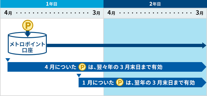 移行単位：To Me CARD（Primeカード、ゴールドカード、一般カード）は、メトポ1,000ポイント、ANA To Me CARD PASMO JCB Series（ソラチカ一般カード、ソラチカゴールドカード）は、メトポ100ポイント、※1回のお申し込みで20,000ポイントまでのお申し込みとなります。※移行レートは変更することがあります。移行方法：メトポ会員サイトからお申し込みください。メトポ会員サイトのご案内：※メトポからANAマイレージクラブのマイルへの移行は、毎月1回のみとなります。続けてのお申し込みの場合は、翌月中旬以降のお申し込みをお願いいたします。※移行のお申し込みからマイルとしてご利用いただけるようになるまでに、約1～2か月かかります。※ANAマイレージクラブの登録情報と名義が一致しているTo Me CARDの本会員（本人会員）の方のみお申し込みいただけます。※メトポに家族カードを登録している会員及びメトポにTo Me CARDを登録していない会員は、メトポ1,000ポイント⇒ANAマイル500マイルで交換できます。