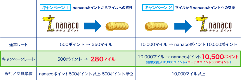 nanacoでANAマイルを貯める方法