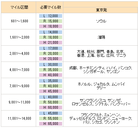 ANA国際線特典航空券の必要マイル数を比較