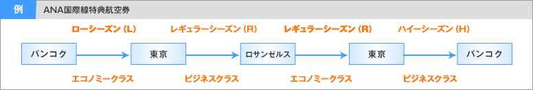 ANA国際線特典航空券の取得方法