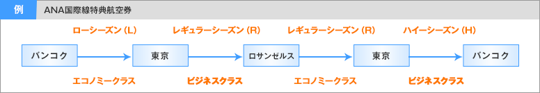 ANA国際線特典航空券の乗り継ぎ方法